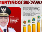 Capaian pertumbuhan ekonomi jatim yang disebut menjadi tertinggi se jawa 1754491482455 169.jpeg