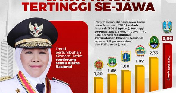 Capaian pertumbuhan ekonomi jatim yang disebut menjadi tertinggi se jawa 1754491482455 169.jpeg